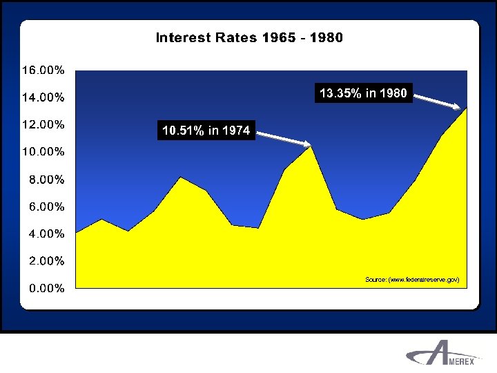 13. 35% in 1980 10. 51% in 1974 Interest rate chart Source: (www. federalreserve.