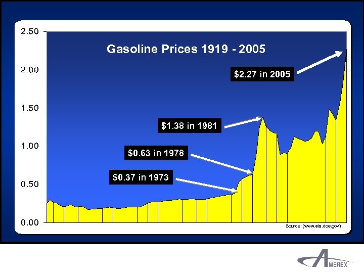 Gasoline Prices 1919 - 2005 $2. 27 in 2005 Long term gasoline chart $1.