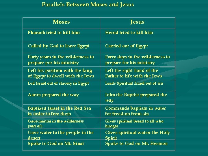 Parallels Between Moses and Jesus Moses Jesus Pharaoh tried to kill him Herod tried