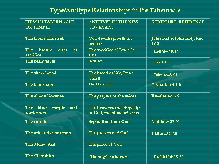  Type/Antitype Relationships in the Tabernacle ITEM IN TABERNACLE OR TEMPLE ANTITYPE IN THE