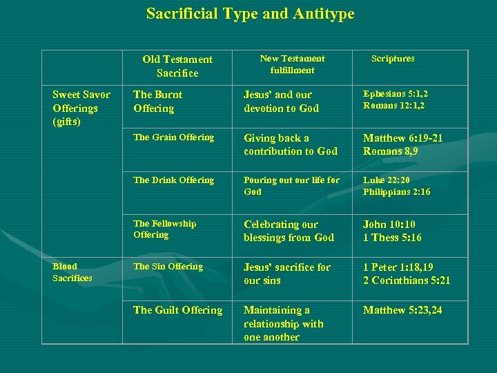 Sacrificial Type and Antitype Sweet Savor Offerings (gifts) New Testament fulfillment Old Testament Sacrifice