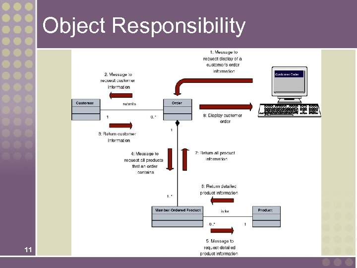 Object Responsibility 11 