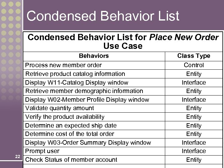 Condensed Behavior List for Place New Order Use Case 22 Behaviors Process new member