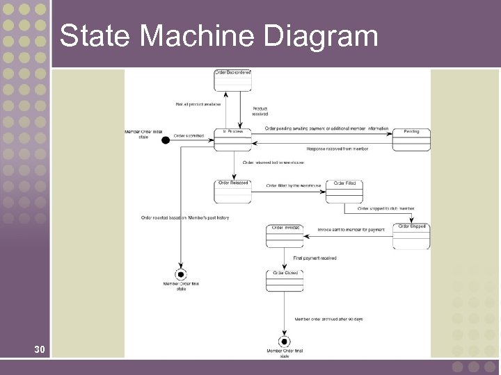 State Machine Diagram 30 