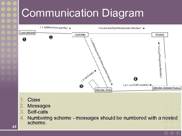Communication Diagram 1. 2. 3. 4. 45 Class Messages Self-calls Numbering scheme - messages