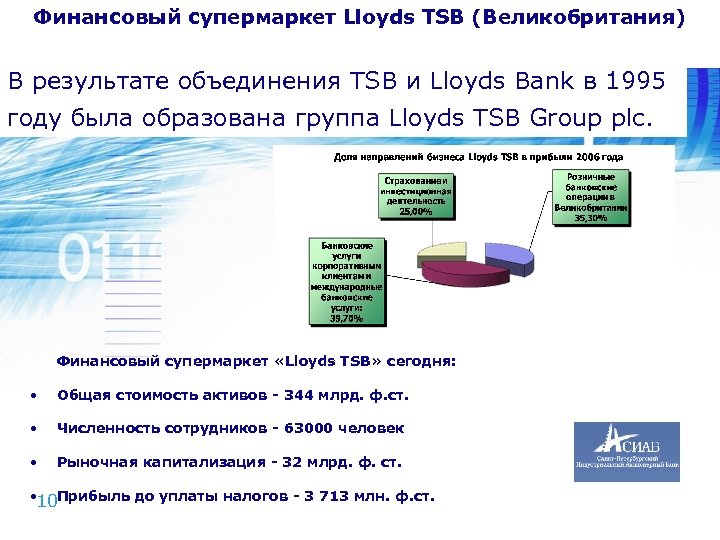 Финансовый супермаркет Lloyds TSB (Великобритания) В результате объединения TSB и Lloyds Bank в 1995