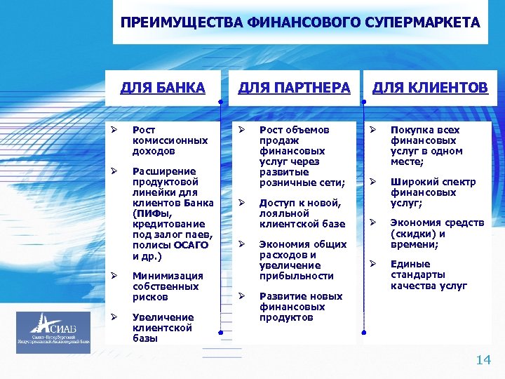 ПРЕИМУЩЕСТВА ФИНАНСОВОГО СУПЕРМАРКЕТА ДЛЯ БАНКА Ø Рост комиссионных доходов Ø Расширение продуктовой линейки для