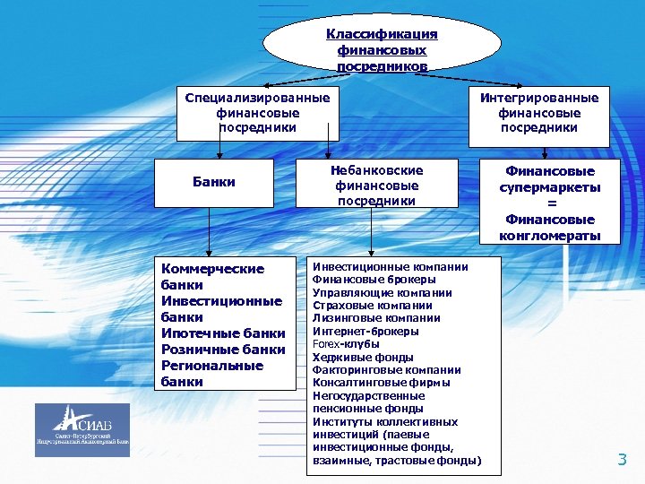 Классификация финансовых посредников Специализированные финансовые посредники Банки Коммерческие банки Инвестиционные банки Ипотечные банки Розничные