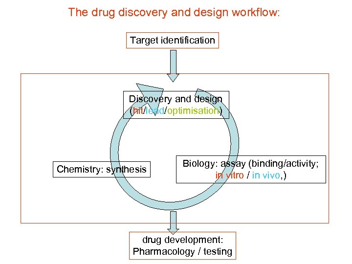 The drug discovery and design workflow: Target identification Discovery and design (hit/lead/optimisation) Chemistry: synthesis