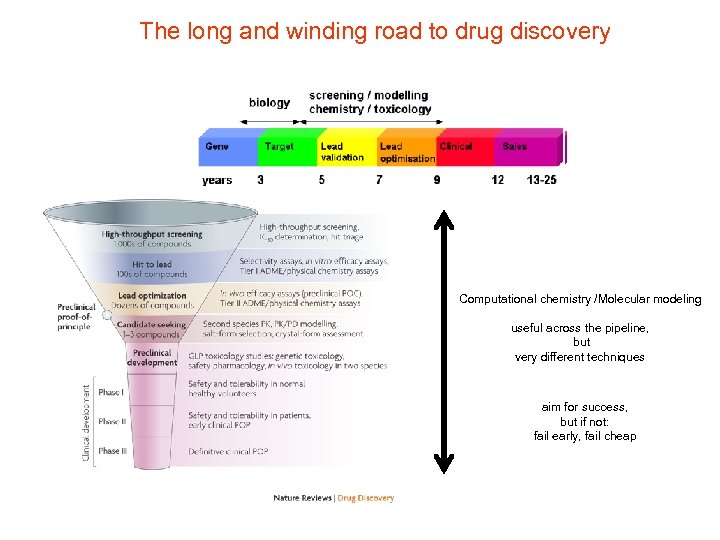 The long and winding road to drug discovery Computational chemistry /Molecular modeling useful across