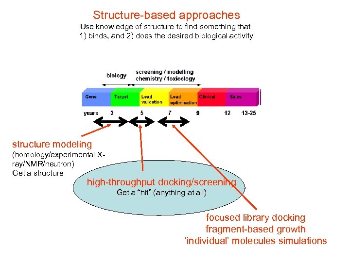 Structure-based approaches Use knowledge of structure to find something that 1) binds, and 2)