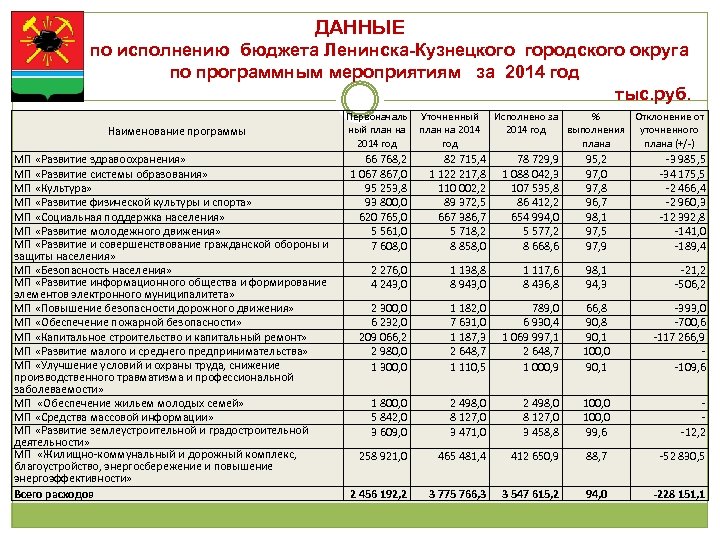 ДАННЫЕ по исполнению бюджета Ленинска-Кузнецкого городского округа по программным мероприятиям за 2014 год тыс.