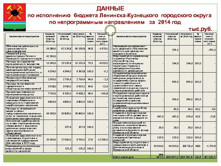ДАННЫЕ по исполнению бюджета Ленинска-Кузнецкого городского округа по непрограммным направлениям за 2014 год тыс.