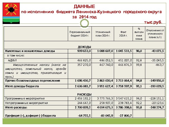 ДАННЫЕ по исполнению бюджета Ленинска-Кузнецкого городского округа за 2014 год тыс. руб. Первоначальный бюджет