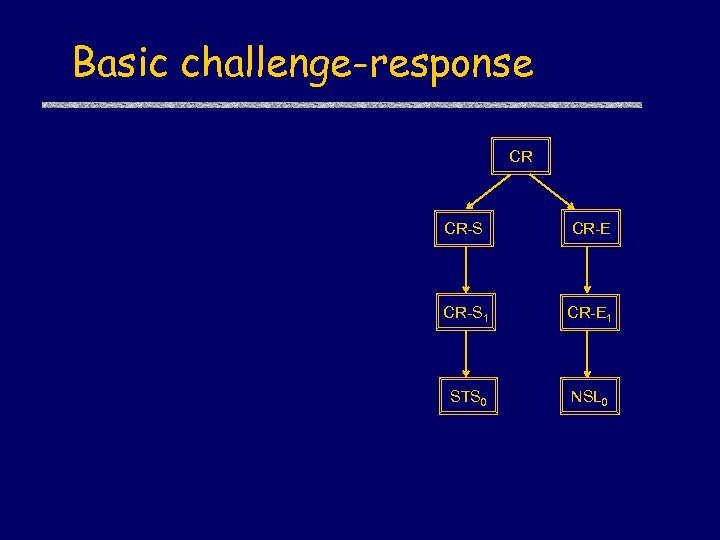 Basic challenge-response CR CR-S CR-E CR-S 1 CR-E 1 STS 0 NSL 0 