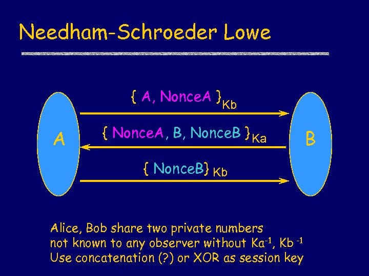 Needham-Schroeder Lowe { A, Nonce. A } A Kb { Nonce. A, B, Nonce.