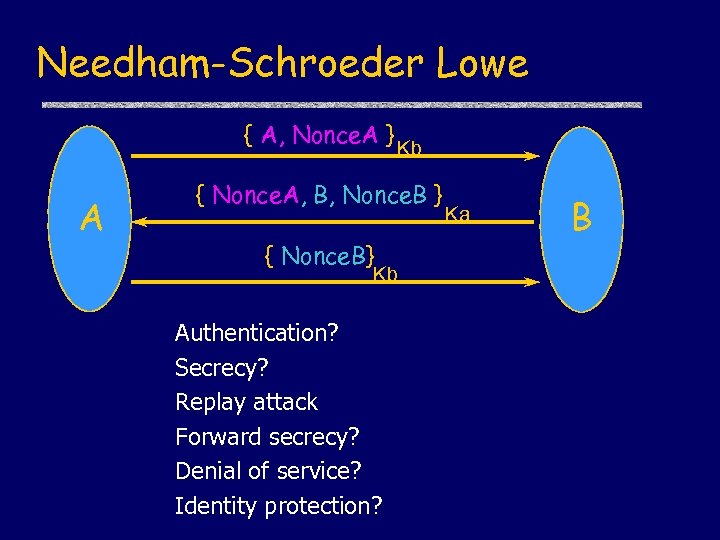 Needham-Schroeder Lowe { A, Nonce. A } A Kb { Nonce. A, B, Nonce.