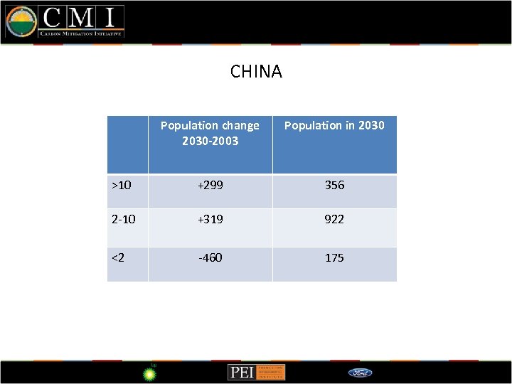 A look at China CHINA Population change 2030 -2003 Population in 2030 >10 +299