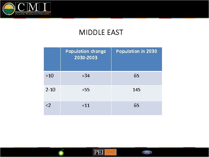 A look at China MIDDLE EAST Population change 2030 -2003 Population in 2030 >10