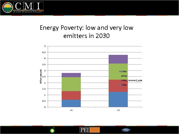 A look at China Energy Poverty: low and very low emitters in 2030 5