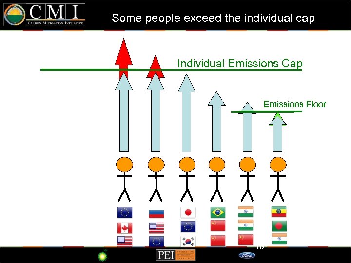 Some people exceed the individual cap Individual Emissions Cap Emissions Floor 16 16 16