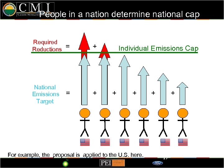 People in a nation determine national cap Required Reductions = + National Emissions Target