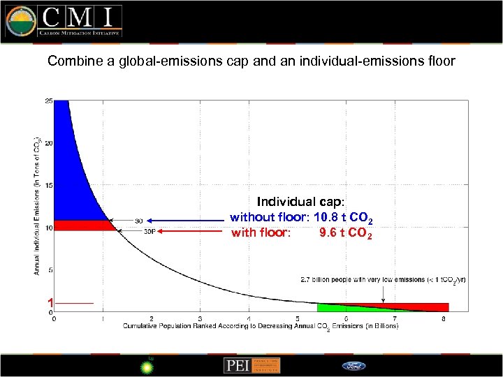 Combine a global-emissions cap and an individual-emissions floor Individual cap: without floor: 10. 8