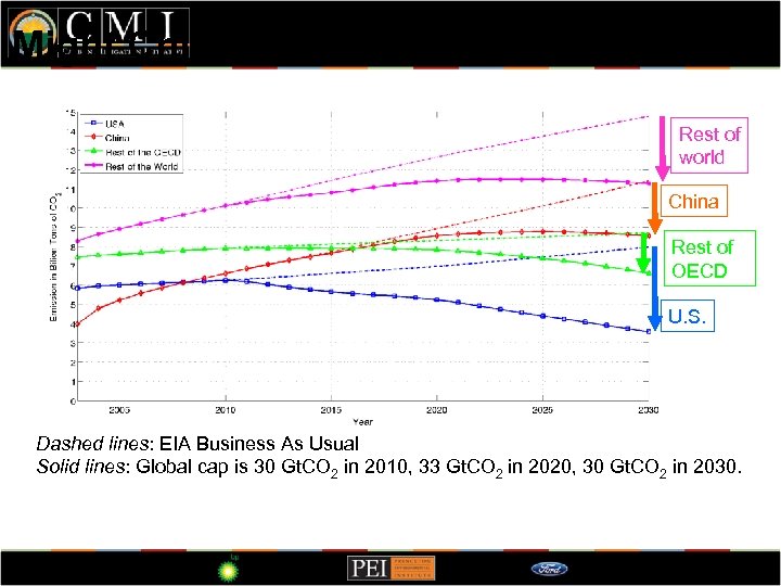 Might China and the OECD reach a deal? Rest of world China Rest of