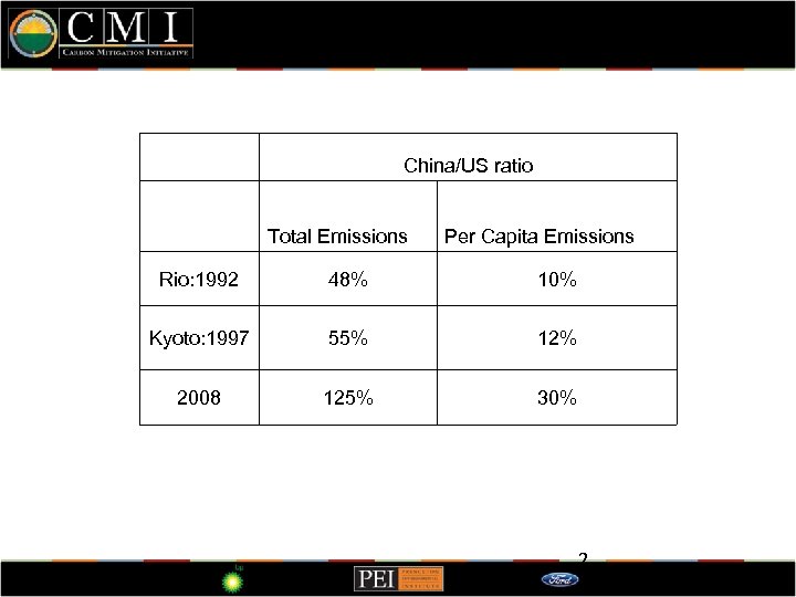 China/US ratio Total Emissions Per Capita Emissions Rio: 1992 48% 10% Kyoto: 1997 55%