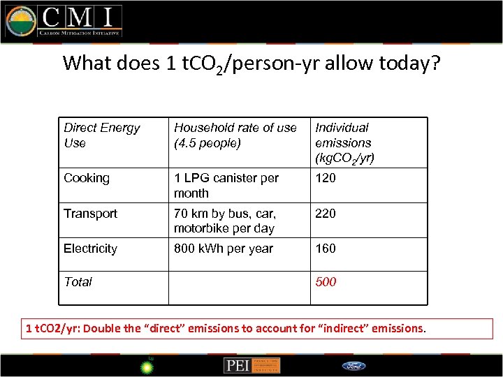 What does 1 t. CO 2/person-yr allow today? Direct Energy Use Household rate of