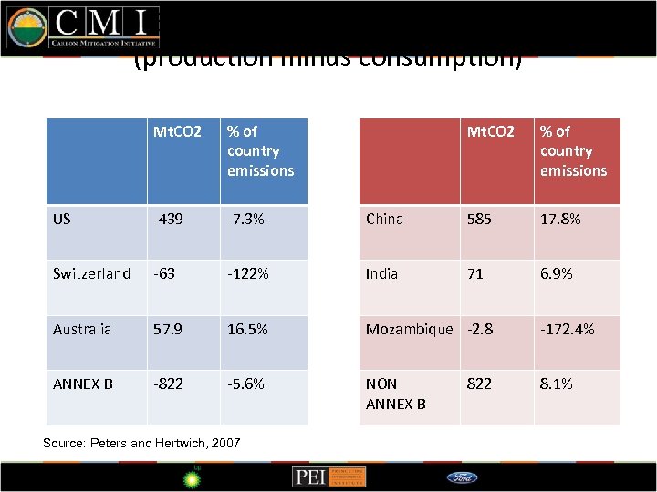 Emissions embedded in trade (production minus consumption) Mt. CO 2 % of country emissions