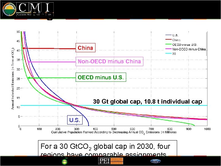 Regional emissions in 2030 China Non-OECD minus China OECD minus U. S. 30 Gt