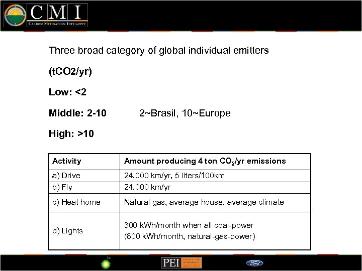 Three broad category of global individual emitters (t. CO 2/yr) Low: <2 Middle: 2