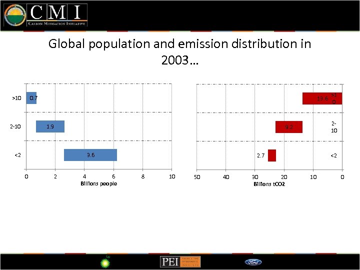 Global population and emission distribution in 2003… >10 0. 7 13. 6 1. 9