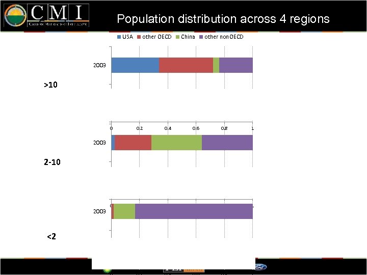 Population distribution across 4 regions Countries responsibilities (population share) over time USA other OECD