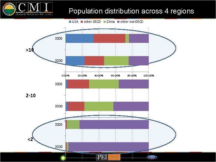 Population distribution across 4 regions Countries responsibilities (population share) over time USA other OECD