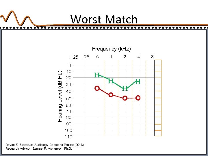 Worst Match Frequency (k. Hz) Hearing Level (d. B HL) . 125. 25 0