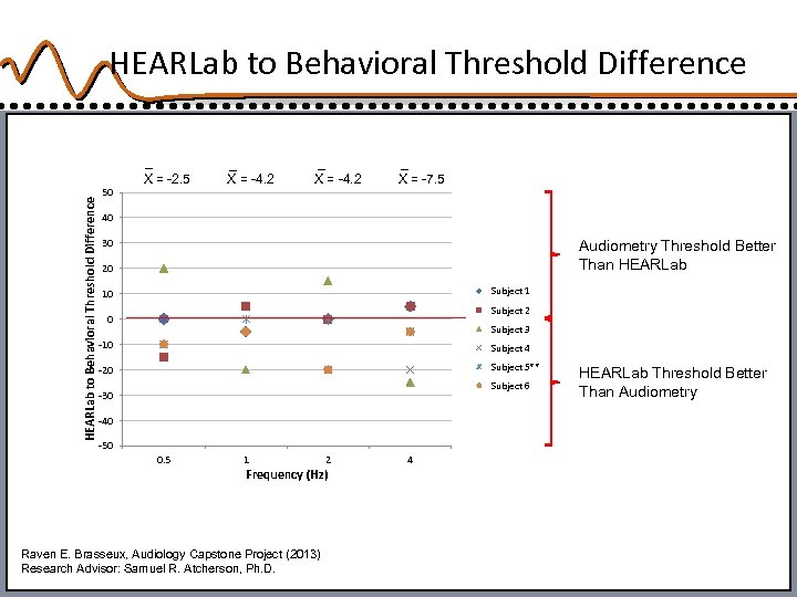 HEARLab to Behavioral Threshold Difference 50 X = -2. 5 X = -4. 2