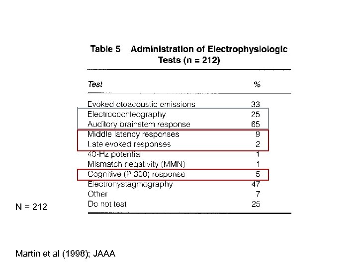 N = 212 Martin et al (1998); JAAA 