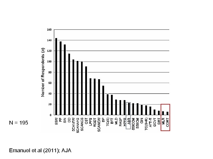 N = 195 Emanuel et al (2011); AJA 