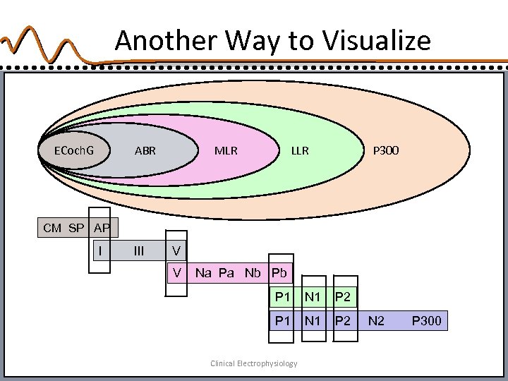 Another Way to Visualize P 300 ECoch. G LLR ABR MLR CM SP AP