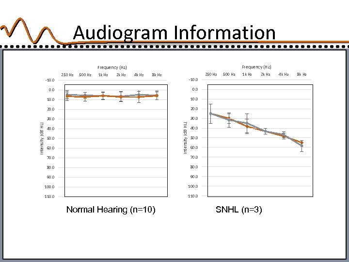 Audiogram Information Frequency (Hz) -10. 0 250 Hz 500 Hz 1 k Hz 2