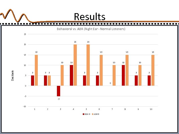 Results Behavioral vs. ABR (Right Ear - Normal Listeners) 25 20 20 15 15