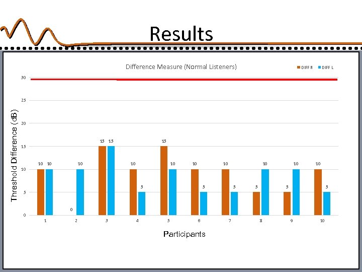 Results Difference Measure (Normal Listeners) DIFF R DIFF L 30 Threshold Difference (d. B)