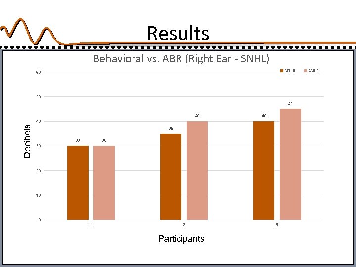 Results Behavioral vs. ABR (Right Ear - SNHL) BEH R 60 50 45 40
