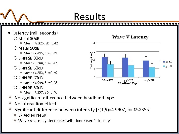 Results Latency (milliseconds) Wave V Latency Metal 30 d. B Mean= 8. 325, SD=0.
