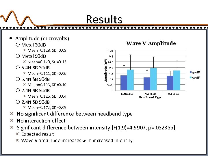 Results Amplitude (microvolts) Wave V Amplitude Metal 30 d. B Mean=0. 128, SD=0. 09