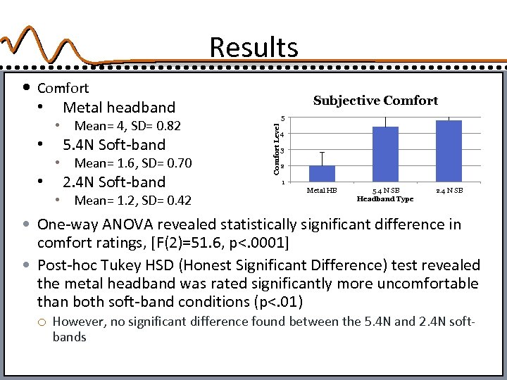 Results Comfort • Mean= 4, SD= 0. 82 • 5. 4 N Soft-band •