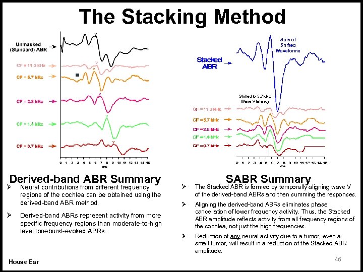 The Stacking Method Sum of Shifted Waveforms Shifted to 5. 7 k. Hz Wave