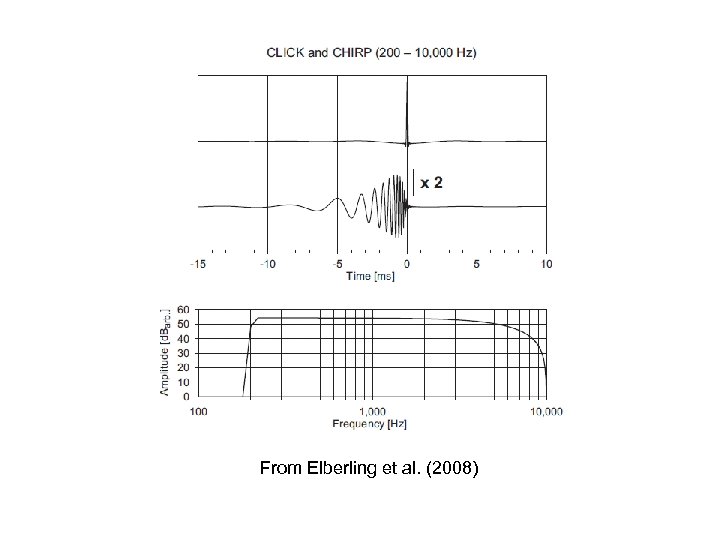 From Elberling et al. (2008) 